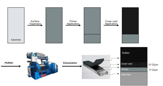 Rubber to Metal Bonding Process